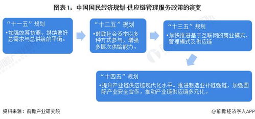 重磅 2022年中國(guó)供應(yīng)鏈管理服務(wù)行業(yè)政策匯總及解讀 全 行業(yè)技術(shù)再升級(jí)