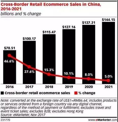 海淘熱潮洶涌而至 2017年中國跨境網購開支突破千億美元，物流體系迎挑戰與機遇